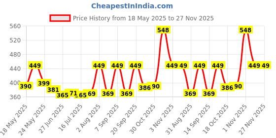 amazon.in Gleva Multi Tasker 4-in-1 Travel Makeup Brush, Detachable Makeup Brush Set All-in-One Makeup Sponge, Eyeshadow, Eyebrow, Liner, Blush Blending Brush for Foundation, Concealer, & Powder (Blue) Price History Graph from 18 May 2025 to 27 Nov 2025