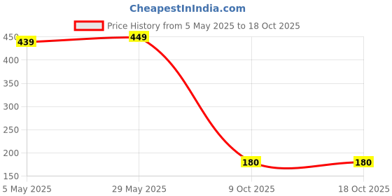 amazon.in Gleva Multi Tasker 4-in-1 Travel Makeup Brush, Detachable Makeup Brush Set All-in-One Makeup Sponge, Eyeshadow, Eyebrow, Liner, Blush Blending Brush for Foundation, Concealer, & Powder (Pink) Price History Graph from 5 May 2025 to 18 Oct 2025