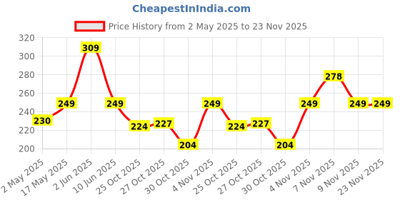 amazon.in Gleva Multipurpose Kabuki Makeup Brush Dual-Ended Foundation Brush Concealer Brush Flawless Brush Ideal for Liquid Foundation, Cream, Powder, Blending, Buffing, Concealer (Brown) gleva Price History Graph from 2 May 2025 to 23 Nov 2025