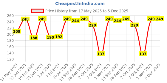 amazon.in Gleva Powder and Blusher Buff Makeup Brush, Perfect for Loose and Pressed Powders, Blush, Bronzer and Contour (Rose Gold Colored Hair) Price History Graph from 17 May 2025 to 4 Dec 2025