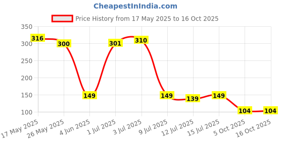 amazon.in Gleva Soft Fluffy Makeup Brushes, Kabuki Liquid Foundation Powder Concealers Eye Shadow 13 Pcs Brush Set Professional Blush, Face Powder, Highlighter, Contour, Blending Eyebrow Eyeliner (Assorted) gleva Price History Graph from 17 May 2025 to 16 Oct 2025