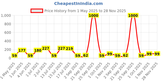 amazon.in Gleva Soft Silicone Facial Mud Applicator Clay Tools Face Mask Brushes, Hairless Moisturizers Applicator Tools, Face Mask Beauty Tools for Sleeping Mask for Girls & Women's (Pack of 1) gleva Price History Graph from 1 May 2025 to 28 Nov 2025