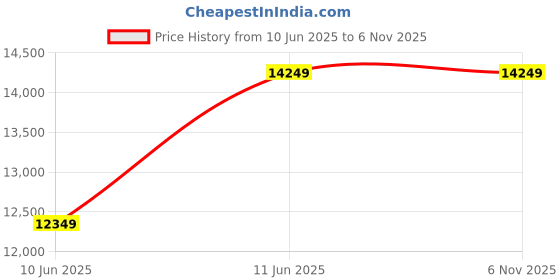 amazon.in glevio(グレヴィオ) Grevio Business Bag, Job Hunting Bag, Recruit Bag, Large Capacity, Freestanding, Business Trip, Men's, A4, Father's Day, Black, Navy, Black, Navy Blue glevio(グレヴィオ) Price History Graph from 10 Jun 2025 to 2 Nov 2025