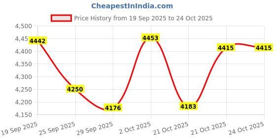 amazon.in Gleway SH50/52 Replacement Heads Compatible with Philips Series 5000 Electric Shavers, Complete Head Compatible with Norelco Razor Series S5000 All Models Series 5000 S5252 S5270 S5271 More Price History Graph from 19 Sep 2025 to 24 Oct 2025