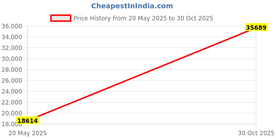 amazon.in GLI Above Ground Pool Fence Add-On Kit B (3Sect) Price History Graph from 20 May 2025 to 30 Oct 2025