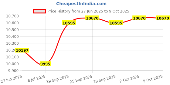 amazon.in GLI Pool Cantar 993546001095R Ladder Guard for Dirt Devil Price History Graph from 27 Jun 2025 to 9 Oct 2025