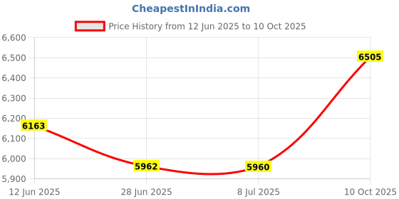 amazon.in Gli Pool Products154662Bleeder Valve Price History Graph from 12 Jun 2025 to 10 Oct 2025