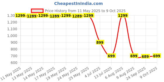 amazon.in Glico Pocky Strawberry Cream Covered Biscuit Sticks, 1.59 oz ℮ 45 g, 10 Pack glico Price History Graph from 11 May 2025 to 9 Oct 2025