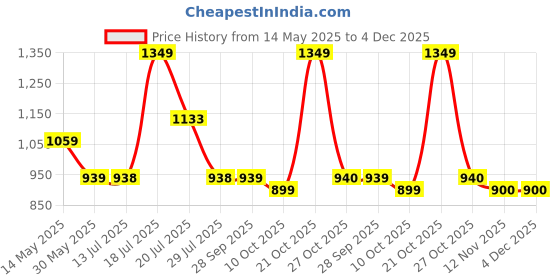 amazon.in anekaant Glid Striped Sequined Cotton Handloom & Leatherette Sling Bag anekaant Price History Graph from 14 May 2025 to 4 Dec 2025