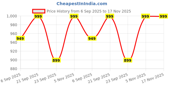 amazon.in unigo Glide All Seasons Sandals For Men | Lightweight and Nice Durability | Comfortable and Adjustable Back Strap | Footwear for Everyday Use | Stylish & Anti-Skid unigo Price History Graph from 6 Sep 2025 to 17 Nov 2025