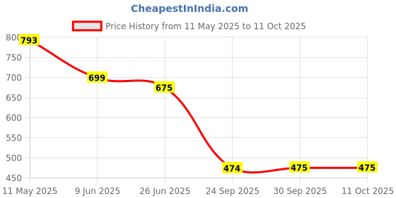 amazon.in yoho Glide Clogs for Men | Cushioned Footwear | Lightweight | Waterproof yoho Price History Graph from 11 May 2025 to 10 Oct 2025