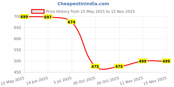 amazon.in yoho Glide Clogs for Men | Cushioned Footwear | Lightweight | Waterproof yoho Price History Graph from 15 May 2025 to 15 Nov 2025