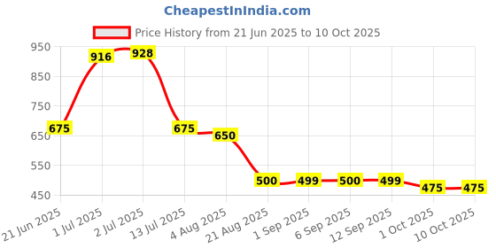 amazon.in yoho Glide Clogs for Men | Cushioned Footwear | Lightweight | Waterproof yoho Price History Graph from 21 Jun 2025 to 10 Oct 2025