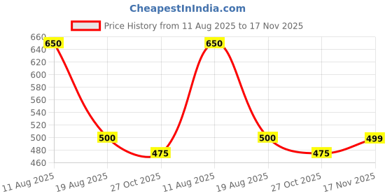 amazon.in yoho Glide Clogs for Men | Cushioned Footwear | Lightweight | Waterproof yoho Price History Graph from 11 Aug 2025 to 17 Nov 2025