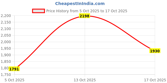 amazon.in Glide Comfort Plus Dental Floss Mint Price History Graph from 5 Oct 2025 to 17 Oct 2025