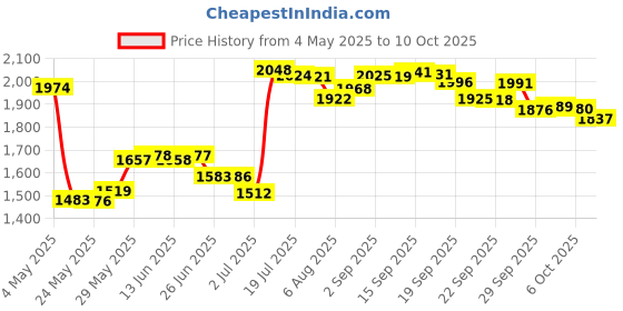 amazon.in Glide Floss Picks, 30-count Packages (Pack of 2) Price History Graph from 4 May 2025 to 6 Oct 2025
