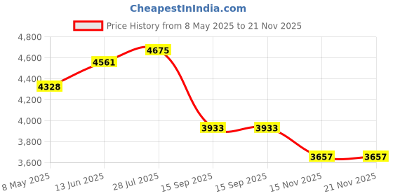 amazon.in Glide Gear TMP10 Teleprompter Tablet Smartphone Hot Shoe Mount Holder Price History Graph from 8 May 2025 to 21 Nov 2025
