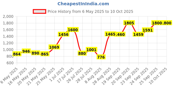 amazon.in Glide Pro-Health Original Floss, Original 54.6 Yds Price History Graph from 6 May 2025 to 10 Oct 2025