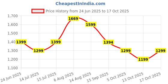 amazon.in move-meant Glide Small Cabin & Medium Check-in Suitcase | 55 Cm,66 Cm & 75 Cm| 360 Degree 8 Wheels Number Lock Polycarbonate Trolley Bag | Luggage for Travel move-meant Price History Graph from 24 Jun 2025 to 17 Oct 2025