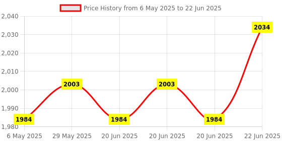 amazon.in Glider Flying Handbook (Federal Aviation Administration): FAA-H-8083-13A Price History Graph from 6 May 2025 to 22 Jun 2025
