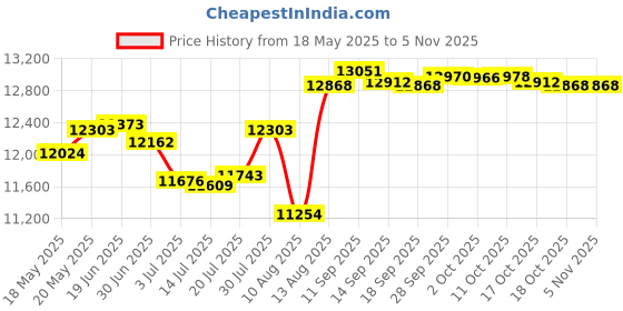 amazon.in kiola designs Glider Plane Tie Clips kiola designs Price History Graph from 18 May 2025 to 4 Nov 2025