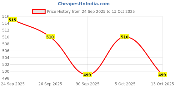 amazon.in liberty Gliders FB-003 Women's Sneakers liberty Price History Graph from 24 Sep 2025 to 13 Oct 2025