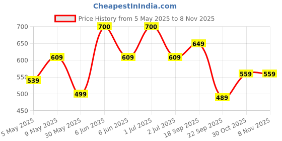 amazon.in liberty Gliders (from Men's Black Canvas Boat Shoes - 8 UK (3070024100420) liberty Price History Graph from 5 May 2025 to 8 Nov 2025