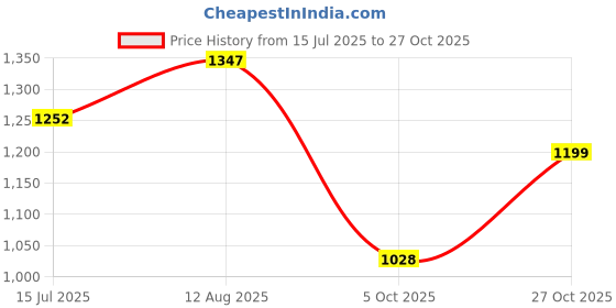 amazon.in liberty Gliders Green Canvas Hunter Boots for Mens liberty Price History Graph from 15 Jul 2025 to 27 Oct 2025
