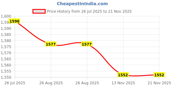 amazon.in liberty Gliders Green Canvas Hunter Boots for Mens liberty Price History Graph from 26 Jul 2025 to 21 Nov 2025