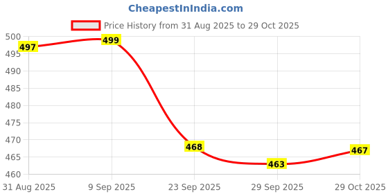 amazon.in liberty Gliders MAC Women's Navy Blue Synthetic Casual Shoes -7 UK liberty Price History Graph from 31 Aug 2025 to 29 Oct 2025