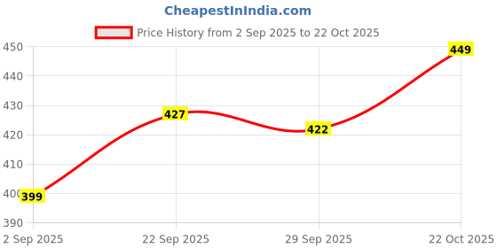 amazon.in liberty Gliders NICO Women's Casual Ballet Flats Black liberty Price History Graph from 2 Sep 2025 to 22 Oct 2025