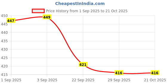 amazon.in liberty Gliders SPL.BELLY Women's Casual Ballet Flats Blue 5 liberty Price History Graph from 1 Sep 2025 to 20 Oct 2025
