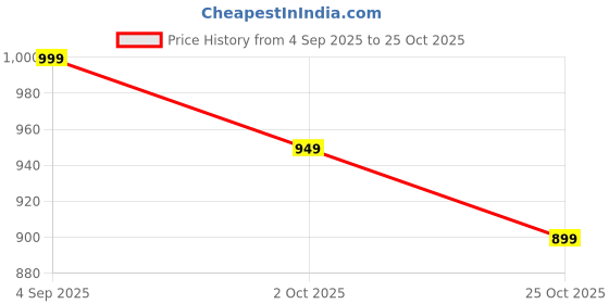 amazon.in boldfit GlideX Shoes for Women Slip-on Everyday Wear Walking Shoe for Women Soft Cushion Loafers Shoe for Woman Anti Slip Shoes Without Lace Foot Wear for Ladies Slip-ons boldfit Price History Graph from 4 Sep 2025 to 25 Oct 2025
