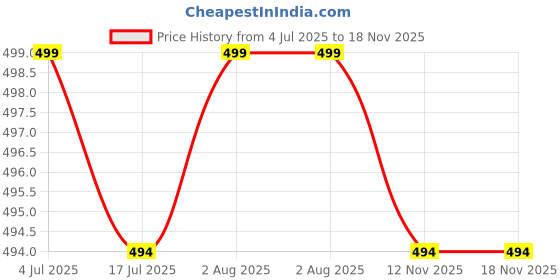 amazon.in oxolloxo Gliiter Solid Elasticated Women Satin Crop Top oxolloxo Price History Graph from 4 Jul 2025 to 18 Nov 2025