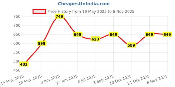 amazon.in tamzy GLIM Unisex Geometric Sunglasses (Diamond Shaped) | UV400 Protection & Antiglare | Lightweight & Durable | Stylish, Premium & Polarized Sunglass for Men & Women tamzy Price History Graph from 19 May 2025 to 6 Nov 2025