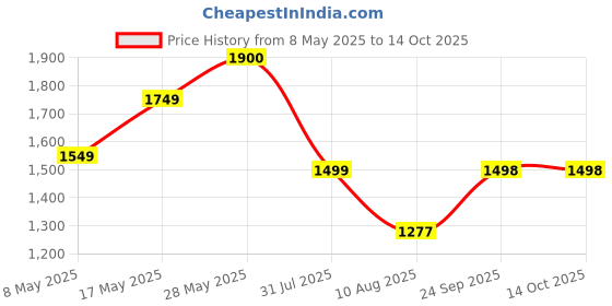 amazon.in GLIMBIN Modern Double 3 Ring LED Chandelier Lamp (Warm White, Gold) Without Remote glimbin Price History Graph from 8 May 2025 to 14 Oct 2025