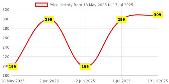 amazon.in GLIMLACH Apple Cider Vinegar Effervescent Tablet for weight loss with vitamin B6 & B12 100% vegan No added Sugar Easy to carry & consume (Apple, 20 Tablets) (Apple) glimlach Price History Graph from 18 May 2025 to 13 Jul 2025