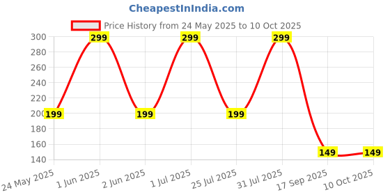 amazon.in GLIMLACH Apple Cider Vinegar Effervescent Tablet for weight loss with vitamin B6 & B12 100% vegan No added Sugar Easy to carry & consume (Mango Flavor, 20 Tablets) glimlach Price History Graph from 24 May 2025 to 10 Oct 2025