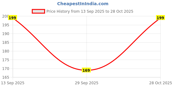 amazon.in GLIMLACH Calamine Face Lotion for Oil Balance - Combination to Normal Skin - 100 ml Price History Graph from 13 Sep 2025 to 28 Oct 2025