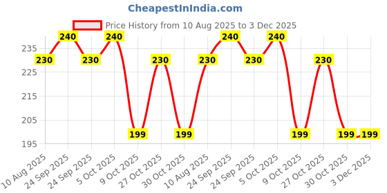 amazon.in GLIMLACH Calcium Magnesium Zinc with Vitamin D3 | Nutrient Tablets for Men and Women | 50 Tablets Pack Price History Graph from 10 Aug 2025 to 2 Dec 2025