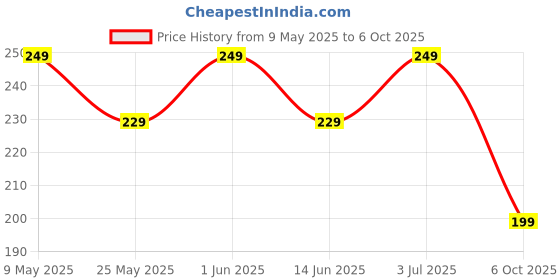 amazon.in GLIMLACH Epsom Bath Salt Crystals for Relaxing Bath Soak | Soothing Salt for Muscles, Joints, and Body Care (500gm) Price History Graph from 9 May 2025 to 6 Oct 2025