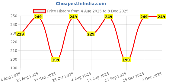 amazon.in GLIMLACH Hair Shampoo With Herbal Amla Reetha Shikakai And Methi Dana Powder For Men & Women | Pure & Natural | 250 Grams (Pack of 1) Price History Graph from 4 Aug 2025 to 3 Dec 2025