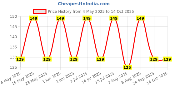amazon.in GLIMLACH Isopropyl Alcohol 99.9% Pure 300ml Rubbing Alcohol for Cleaning Machine Tools (100 ML) Price History Graph from 4 May 2025 to 14 Oct 2025