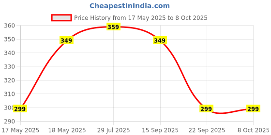 amazon.in GLIMLACH Multivitamins For Teenagers, 50 Multivitamin Tablets, with Zinc, Vitamin C, Vitamin D3, Multiminerals and Ginseng Extract, Enhances Energy, Stamina & Immunity Price History Graph from 17 May 2025 to 8 Oct 2025