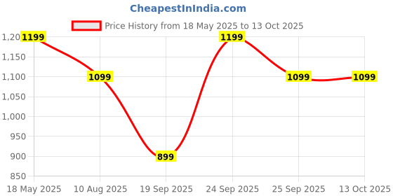 amazon.in GLIMLACH Omega + CoQ10, 50 Soft Gels, 1280 mg Omega-3 + 100 mg CoQ10, Heart Health, Cellular Energy, Antioxidant Support - 25 Servings Price History Graph from 18 May 2025 to 13 Oct 2025