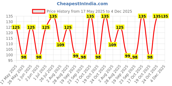 amazon.in GLIMLACH Vitamin E Capsule for Glowing Face, Skin and Hair Nutrition (15 Capsules Each) (pack of 3) Price History Graph from 17 May 2025 to 4 Dec 2025