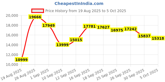 amazon.in GL.iNet Comet (GL-RM1) Remote KVM Control Over Internet 4K@30Fps,Tailscale Support,Remote Keyboard, Video, Mouse，Install OS Via BIOS Control, Adapted KVM Switches for Home Offices, Data Center Price History Graph from 19 Aug 2025 to 5 Oct 2025