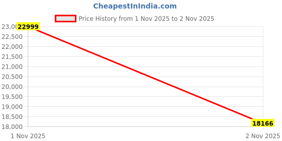 amazon.in GL.iNet Comet PoE (GL-RM1PE) Remote KVM Control Over Internet - PoE/Type-C Dual Power Option 4K@30Fps,32GB EMMC Tailscale Support for PC Server Remote Access Power Management Adapted KVM Switches Price History Graph from 1 Nov 2025 to 2 Nov 2025
