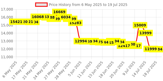 amazon.in GL.iNet GL-A1300 (Slate Plus) Wireless VPN Travel Router - Dual_Band Wi-Fi and Hotel Captive Portal, Phone Connection, Extender, Evaluation Point, Pocket-Format, Open Source, NAS gl.inet Price History Graph from 6 May 2025 to 16 Jul 2025
