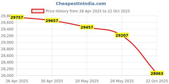 amazon.in GL.iNet GL-E750V2 (MUDI) 4G LTE Portable Wi-Fi Hotspot for Travel | Mobile Hotspot Device, OpenWrt, OpenVPN, WireGuard, 7000mAh, Global Version Price History Graph from 26 Apr 2025 to 22 Oct 2025